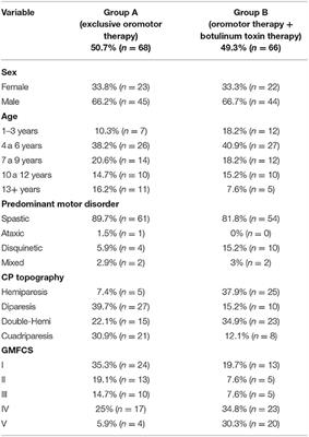 Comparative Efficacy of Botulinum Toxin in Salivary Glands vs. Oromotor Therapy in the Management of Sialorrhea in Cerebral Palsy Impact on Sleep Quality